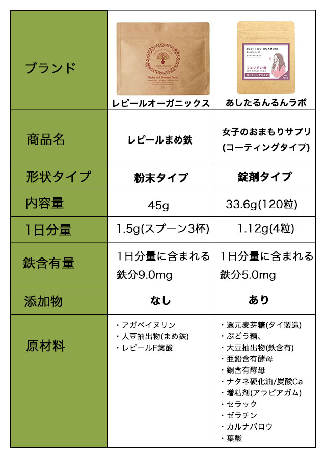 【比較表】レピールまめ鉄と女子のおまもりサプリの違い